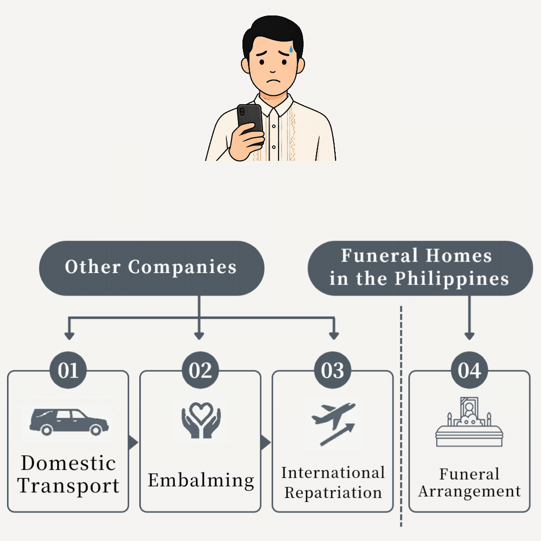 Without JEC: Flowchart showing the need to arrange separately with Japanese and Philippine funeral providers